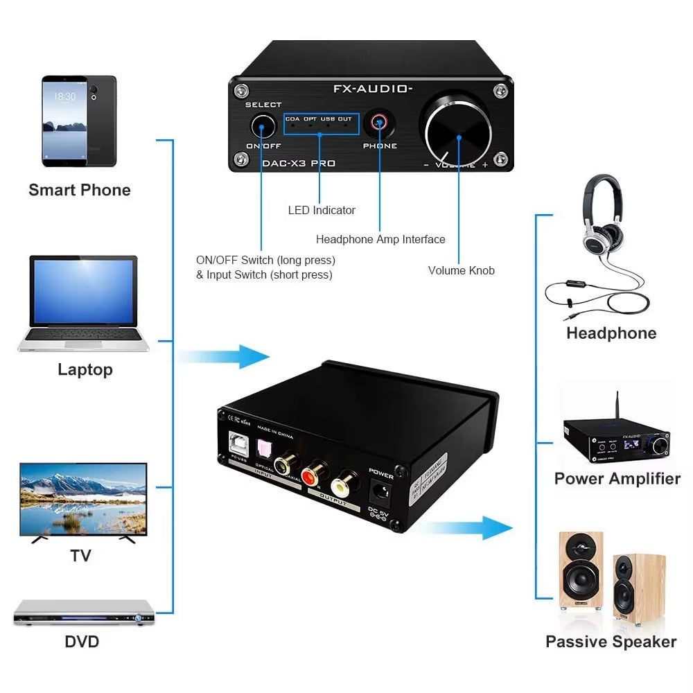 FX-AUDIO DAC-X3PRO USB DAC ESS9023 Headphone Amplifier CS8416 Support ASRC Transmission Hifi Portable Decoder Headphone Amp 24-B